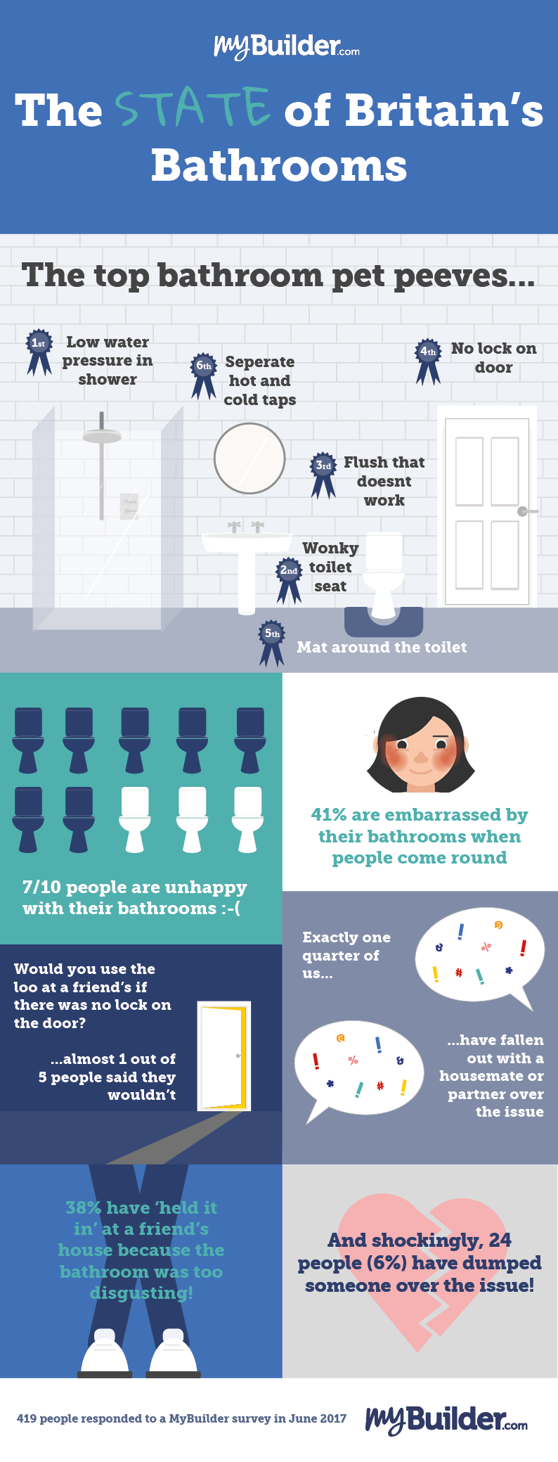 The State of Britain's Bathrooms